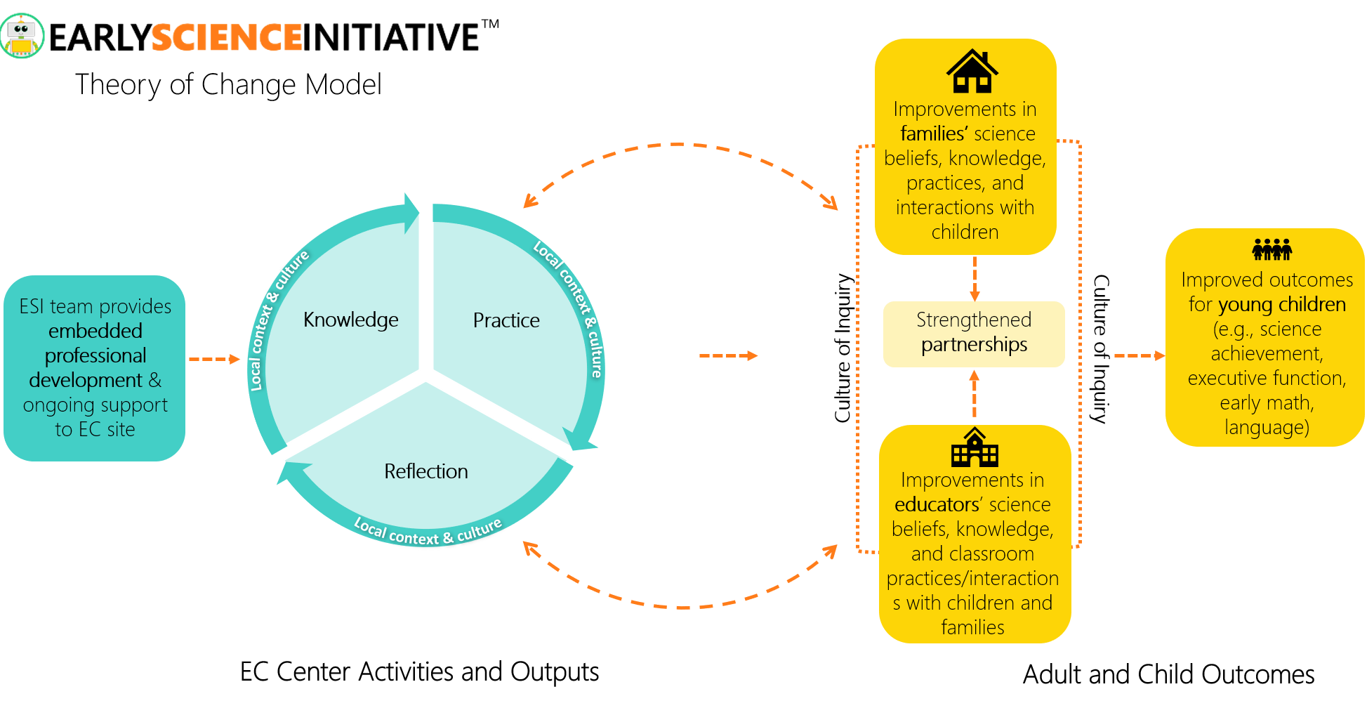 Theory of Change model